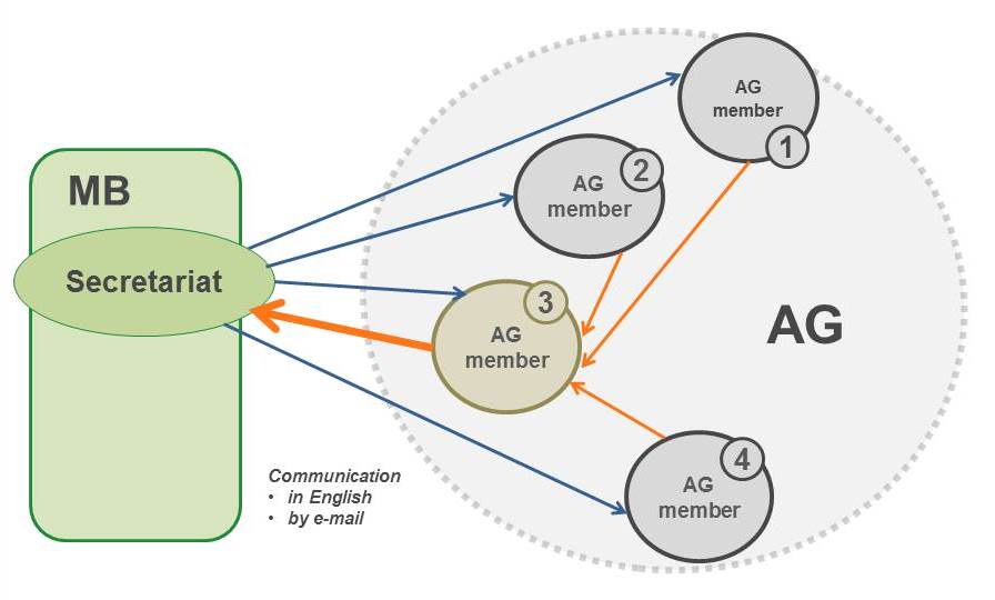 Advisory Groups